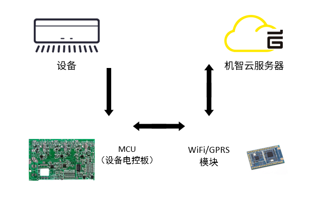 MCU + WiFi通讯模组接入机智云完整流程 设备端数据传输实现